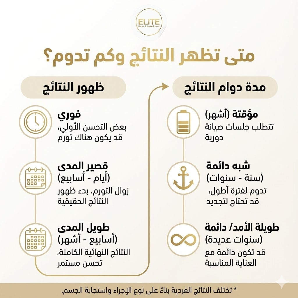 متى تظهر النتائج وكم تدوم؟