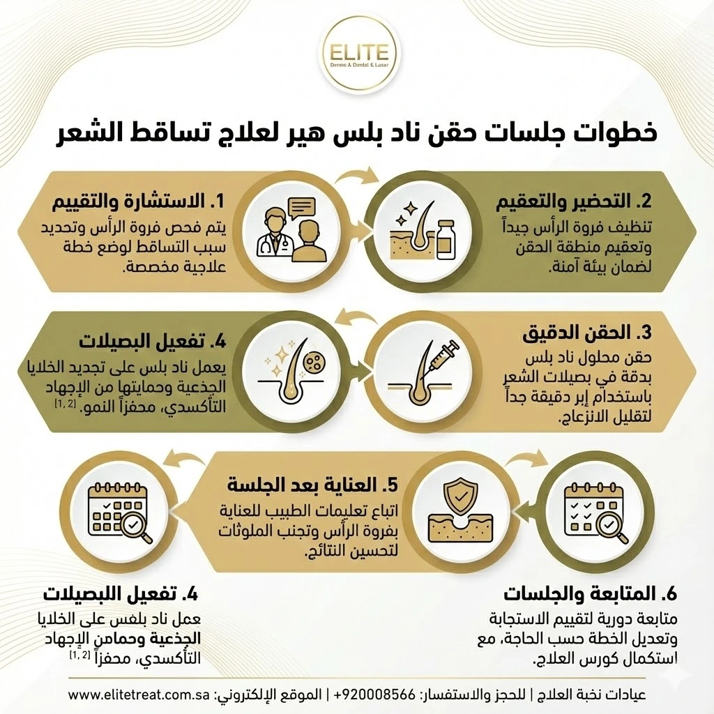 خطوات جلسة حقن ناد بلس للشعر – NAD+ Hair