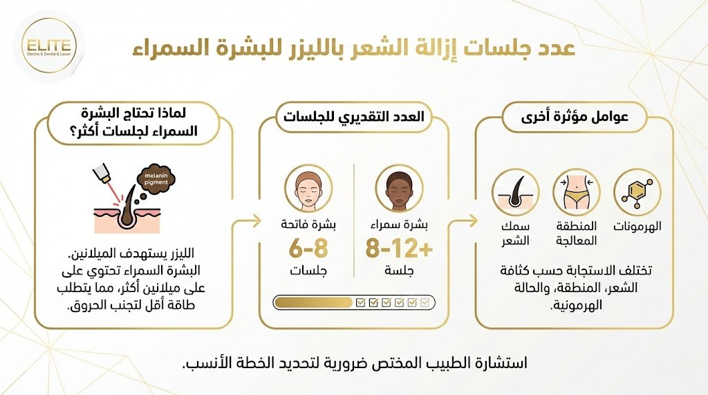 عدد الجلسات التي تحتاجها البشرة السمراء لإزالة الشعر